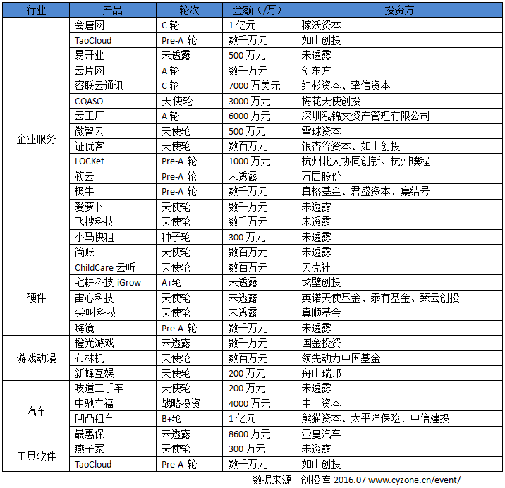 趣分期Pre-IPO30亿元成本周单笔最大融资,5家公司估值过亿#创业邦融资快讯(7.4-7.10)#